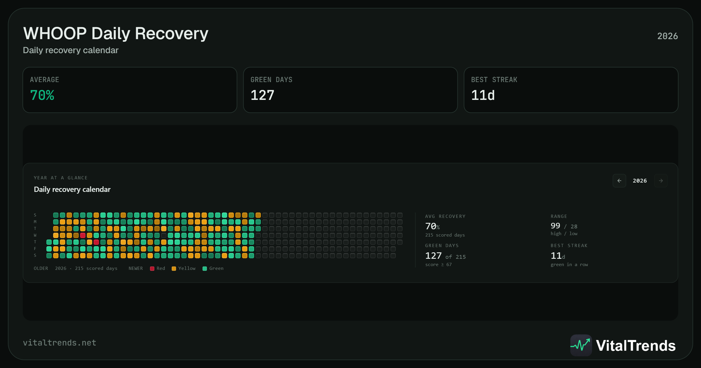 WHOOP Daily Recovery chart shared from VitalTrends